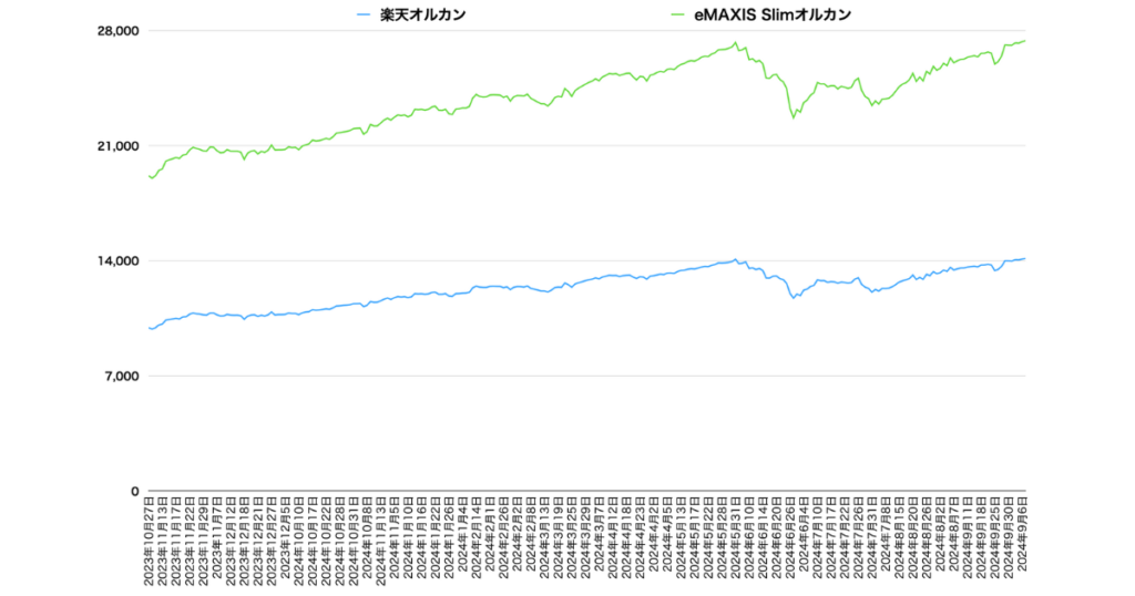 eMAXIS Slim 全世界株式(オールカントリー)と楽天オルカンの基準価格の違い