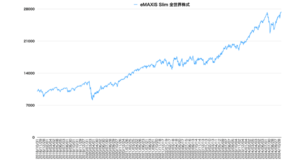 eMAXIS Slim 全世界株式(オールカントリー)の設定日からの基準価格の推移