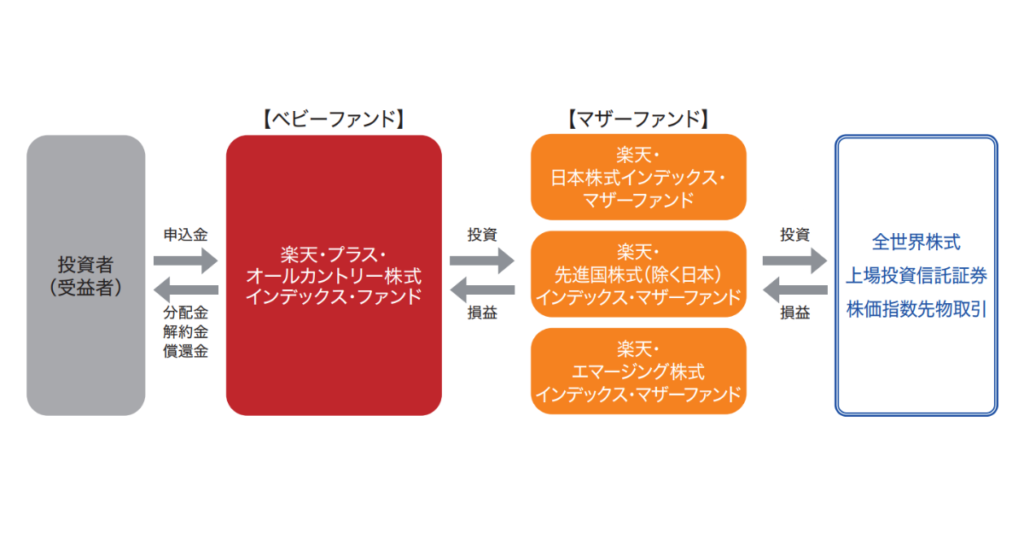 楽天・プラス・オールカントリー株式インデックスファンドの投資方法