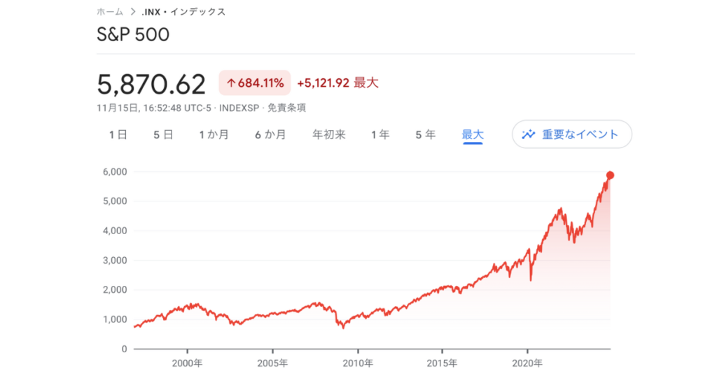 S&P500のチャート