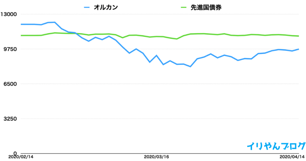 2020年3月前後の全世界株式と先進国債券のチャートの比較