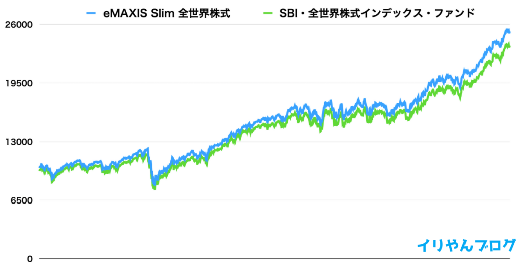 ACWIをベンチマークとしたeMAXIS Slim 全世界株式と、FTSEがベンチマークのSBI・全世界株式インデックス・ファンドのチャートの比較