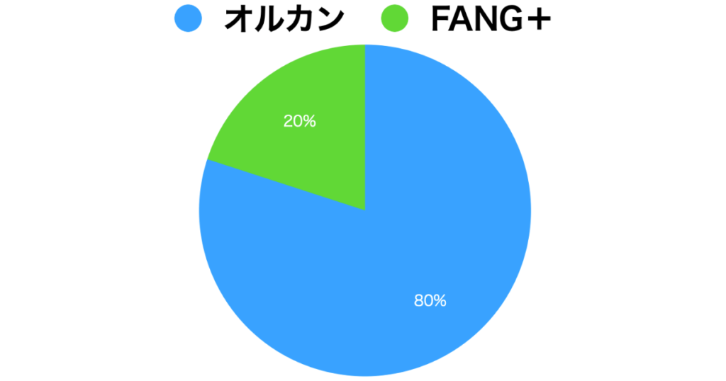 オルカンにFANG＋を組み入れたコア・サテライト戦略の組入割合