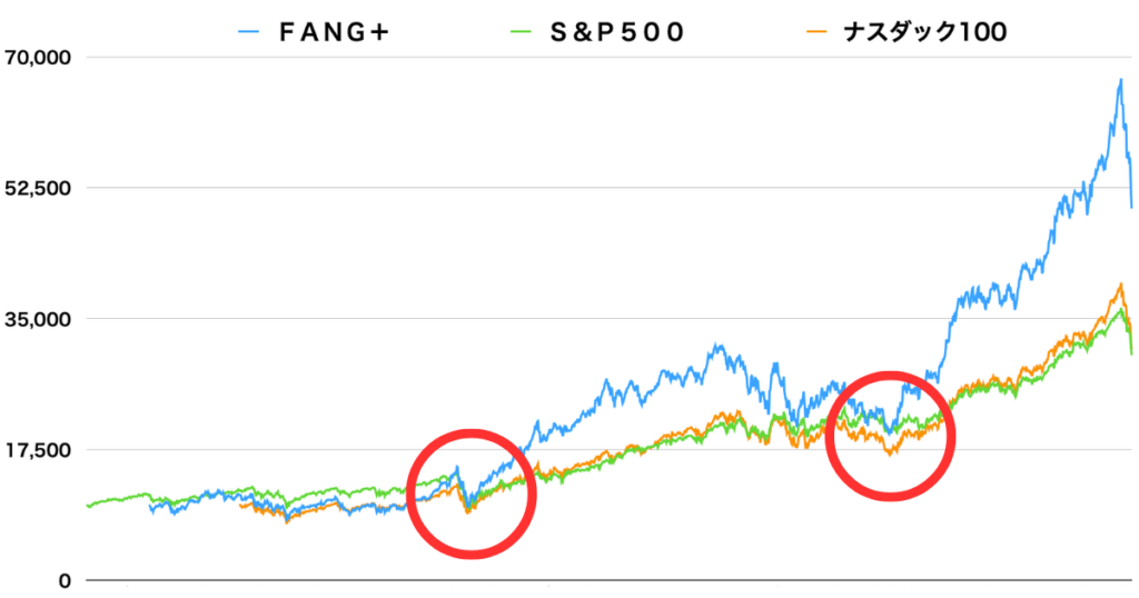 FANG＋が下落したタイミング（赤丸部）