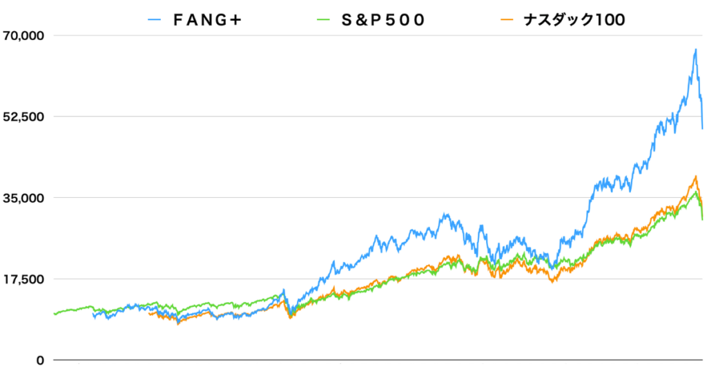 FANG＋、S&P500、ナスダック100、それぞれのリターン