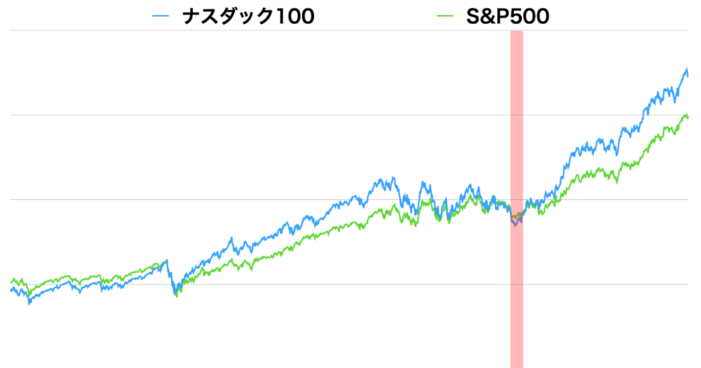 赤部ではナスダック100がS&P500を下回っている