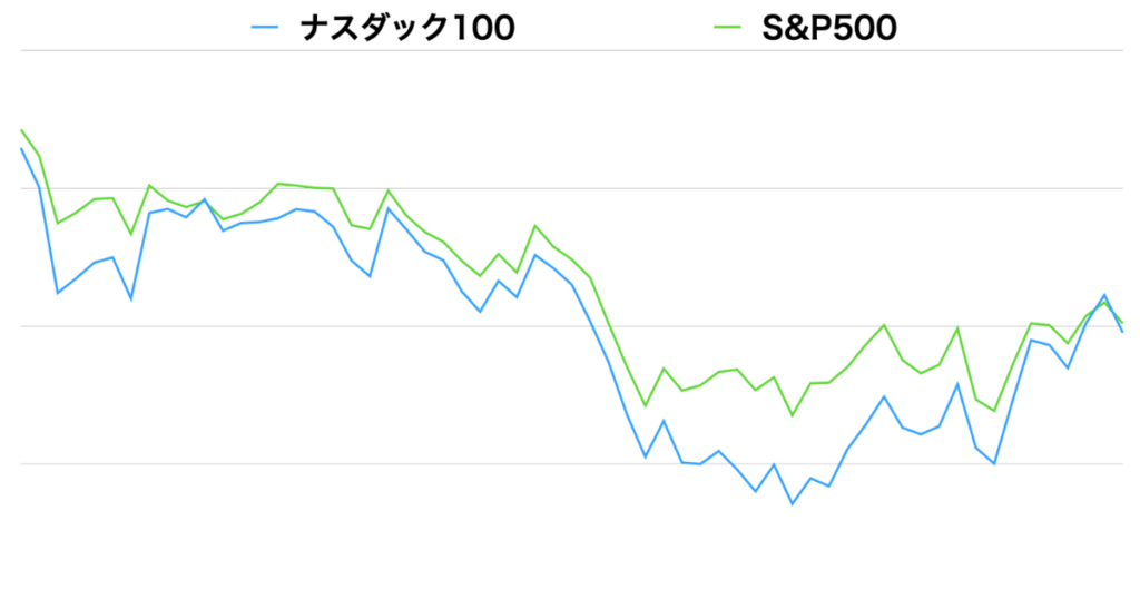 ナスダック100がS&P500を下回った時期の拡大図