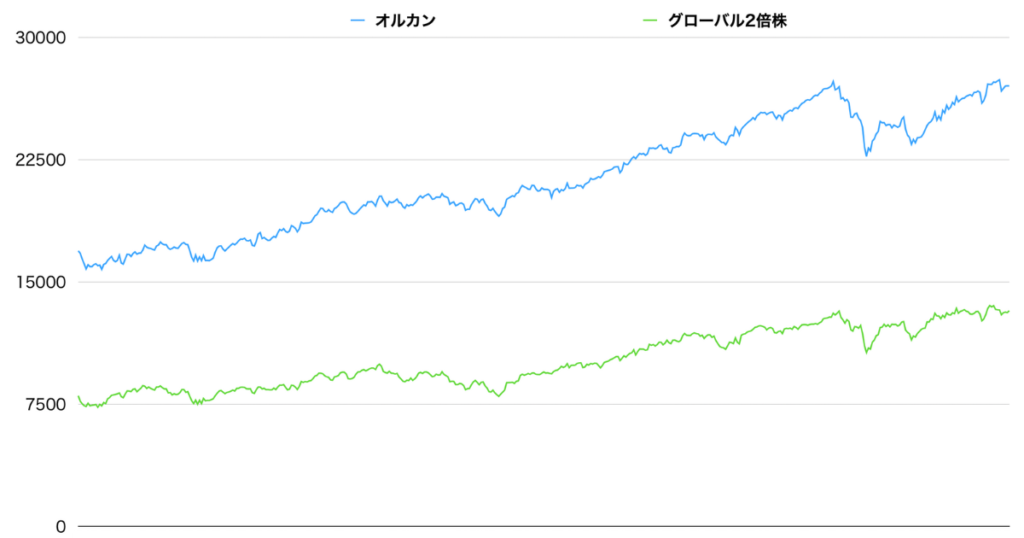 オルカンとTracers グローバル2倍株(地球コンプリート)の基準価格の違い