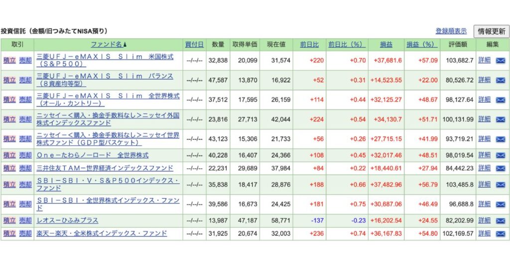 筆者の旧つみたてNISAのポートフォリオ